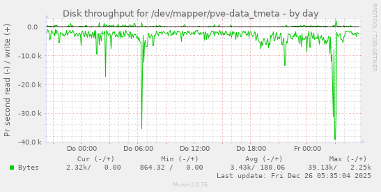 Disk throughput for /dev/mapper/pve-data_tmeta