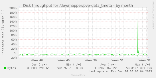 Disk throughput for /dev/mapper/pve-data_tmeta