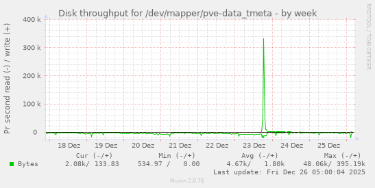 Disk throughput for /dev/mapper/pve-data_tmeta