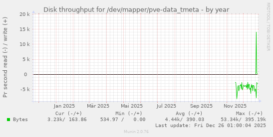 Disk throughput for /dev/mapper/pve-data_tmeta