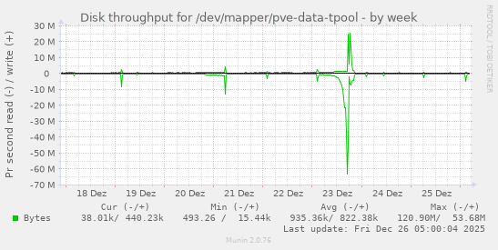 Disk throughput for /dev/mapper/pve-data-tpool
