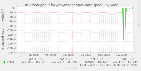 Disk throughput for /dev/mapper/pve-data-tpool