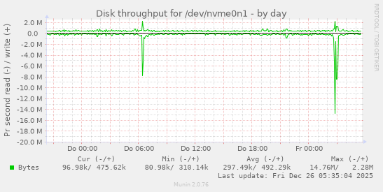 Disk throughput for /dev/nvme0n1