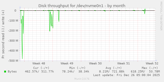 Disk throughput for /dev/nvme0n1