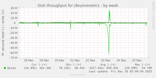 Disk throughput for /dev/nvme0n1