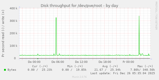 Disk throughput for /dev/pve/root