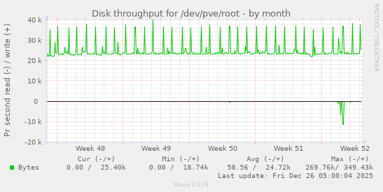 Disk throughput for /dev/pve/root