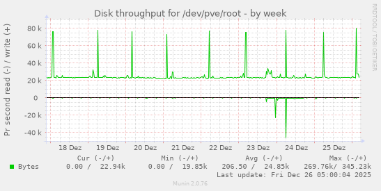 Disk throughput for /dev/pve/root