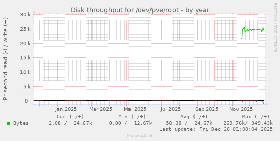 Disk throughput for /dev/pve/root