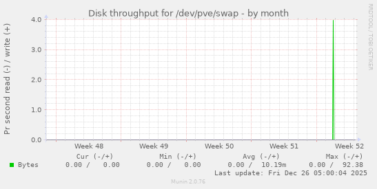 Disk throughput for /dev/pve/swap