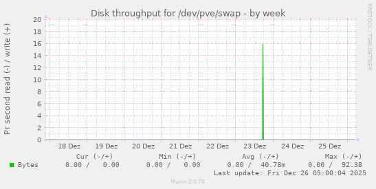 Disk throughput for /dev/pve/swap