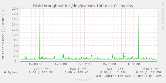 Disk throughput for /dev/pve/vm-100-disk-0