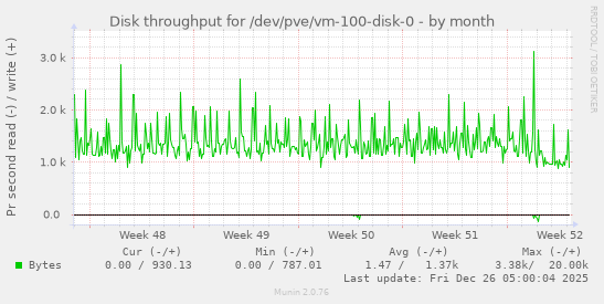 Disk throughput for /dev/pve/vm-100-disk-0