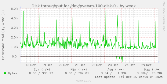 Disk throughput for /dev/pve/vm-100-disk-0