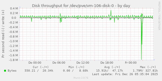 Disk throughput for /dev/pve/vm-106-disk-0