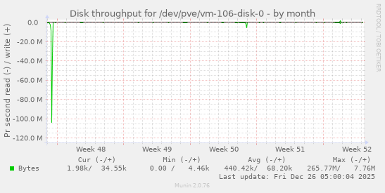 Disk throughput for /dev/pve/vm-106-disk-0