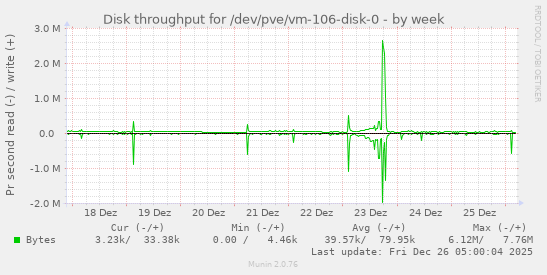 Disk throughput for /dev/pve/vm-106-disk-0