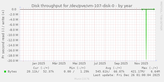 Disk throughput for /dev/pve/vm-107-disk-0