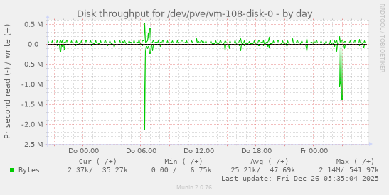 Disk throughput for /dev/pve/vm-108-disk-0