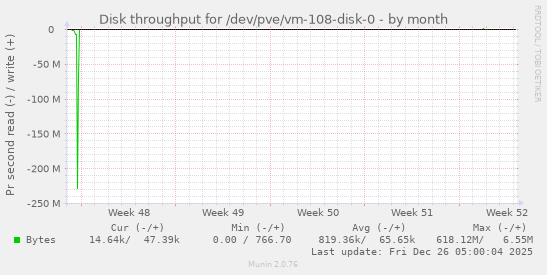 Disk throughput for /dev/pve/vm-108-disk-0