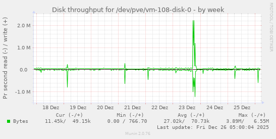 Disk throughput for /dev/pve/vm-108-disk-0