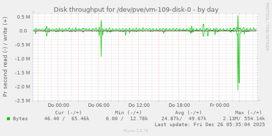 Disk throughput for /dev/pve/vm-109-disk-0