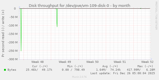 Disk throughput for /dev/pve/vm-109-disk-0
