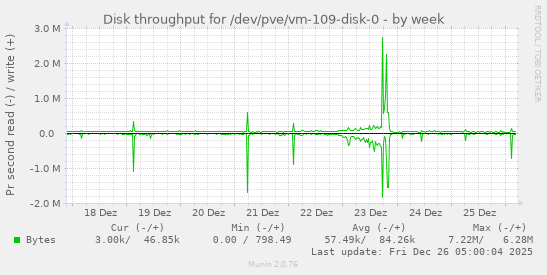 Disk throughput for /dev/pve/vm-109-disk-0