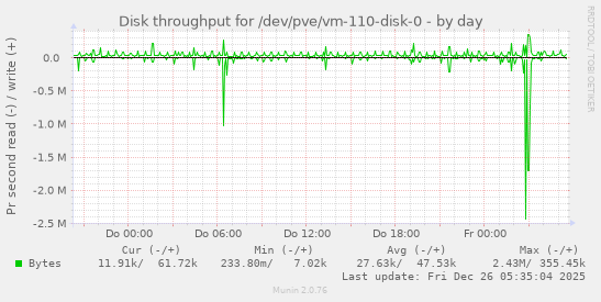 Disk throughput for /dev/pve/vm-110-disk-0