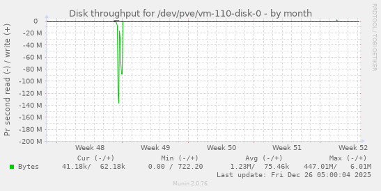 Disk throughput for /dev/pve/vm-110-disk-0