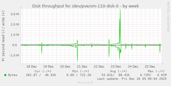 Disk throughput for /dev/pve/vm-110-disk-0