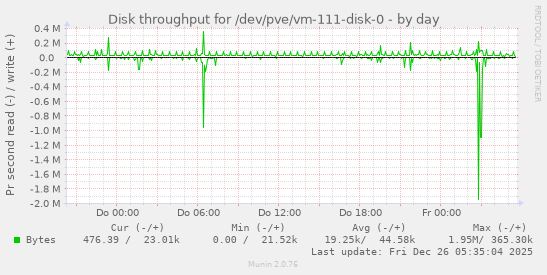 Disk throughput for /dev/pve/vm-111-disk-0