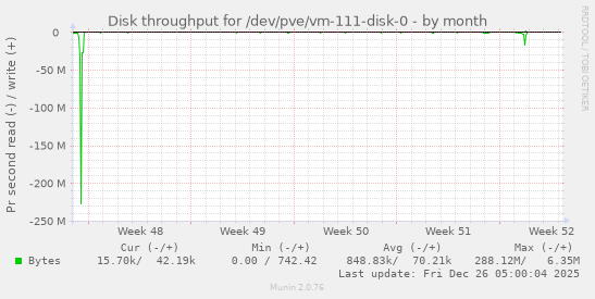 Disk throughput for /dev/pve/vm-111-disk-0