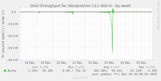 Disk throughput for /dev/pve/vm-111-disk-0