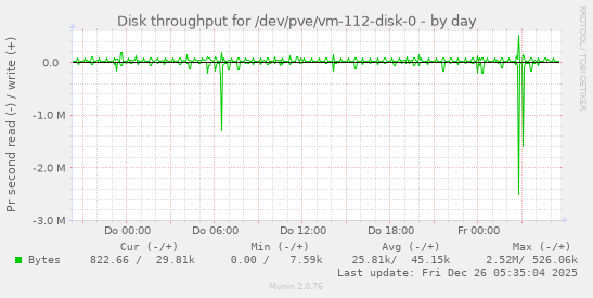 Disk throughput for /dev/pve/vm-112-disk-0