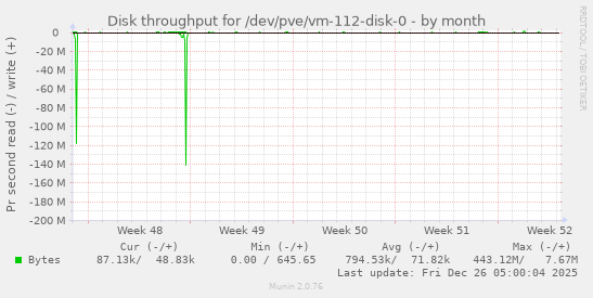 Disk throughput for /dev/pve/vm-112-disk-0