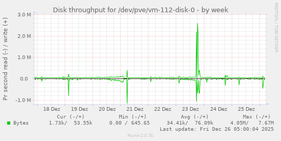 Disk throughput for /dev/pve/vm-112-disk-0