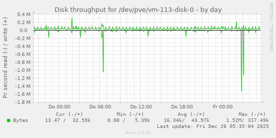 Disk throughput for /dev/pve/vm-113-disk-0