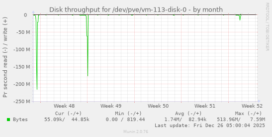 Disk throughput for /dev/pve/vm-113-disk-0