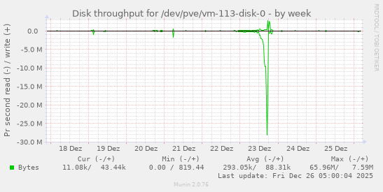 Disk throughput for /dev/pve/vm-113-disk-0