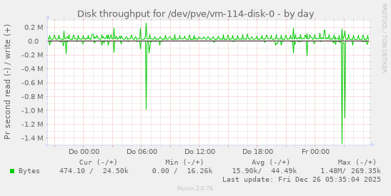 Disk throughput for /dev/pve/vm-114-disk-0