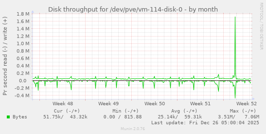 Disk throughput for /dev/pve/vm-114-disk-0