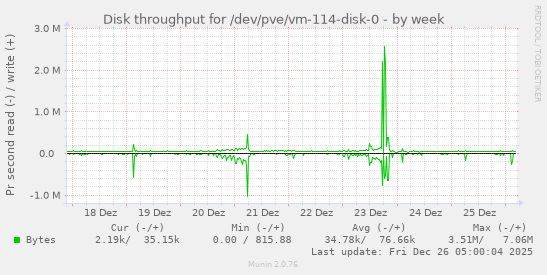 Disk throughput for /dev/pve/vm-114-disk-0