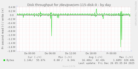 Disk throughput for /dev/pve/vm-115-disk-0