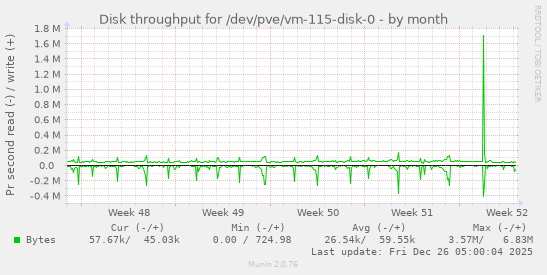 Disk throughput for /dev/pve/vm-115-disk-0