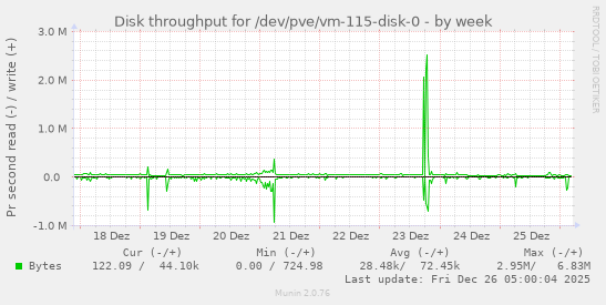 Disk throughput for /dev/pve/vm-115-disk-0