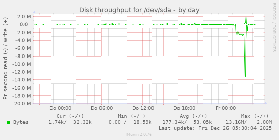 Disk throughput for /dev/sda