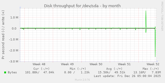 Disk throughput for /dev/sda