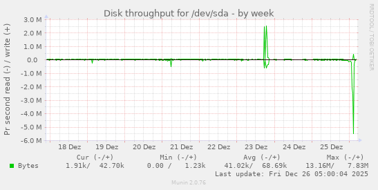Disk throughput for /dev/sda