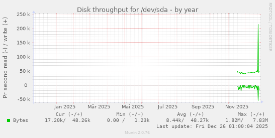 Disk throughput for /dev/sda